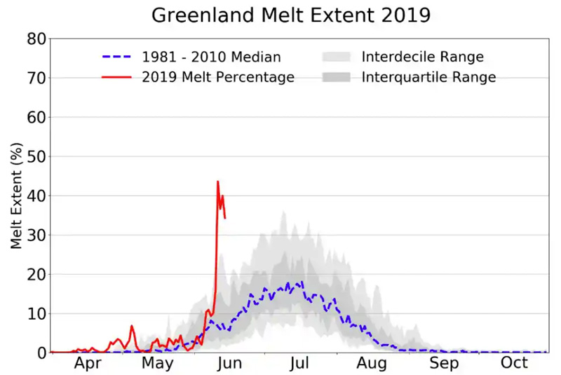 Graph: Greenland Melt Extent 2019