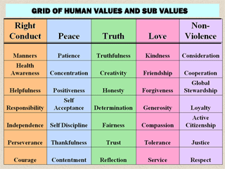 Human Values and Sub Values