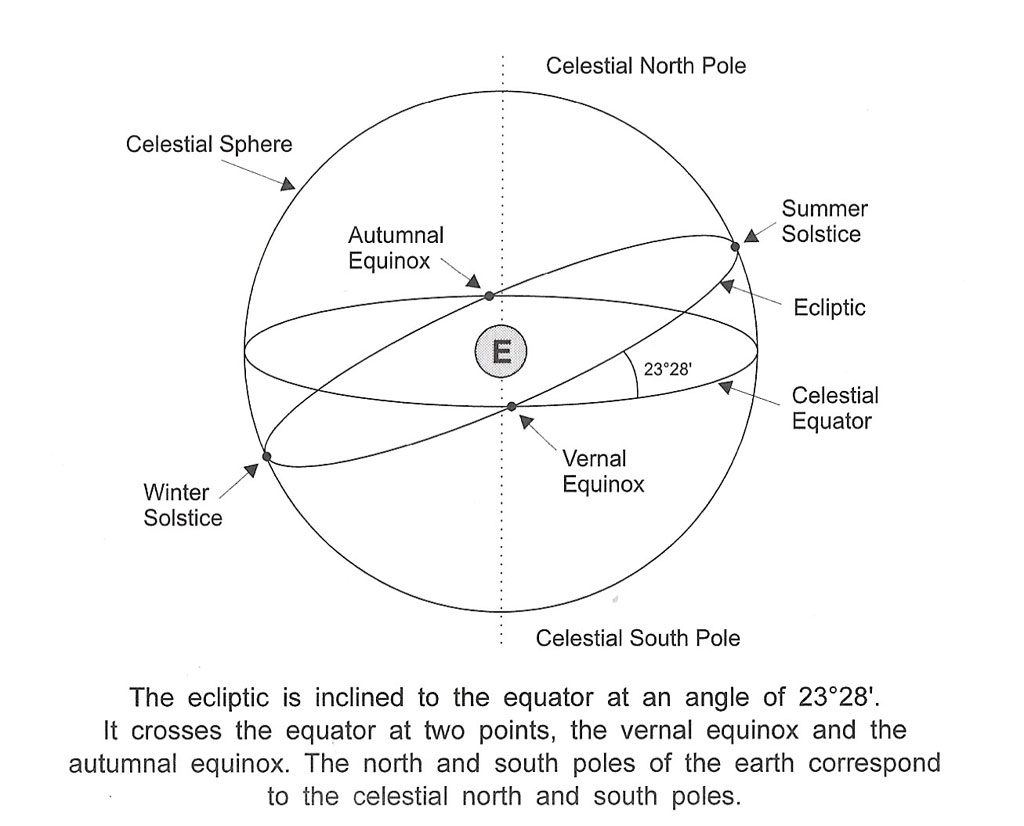 illustrating the celestial equator and the solstices