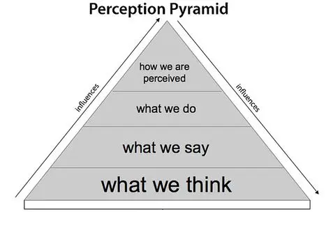 The Character Pyramid