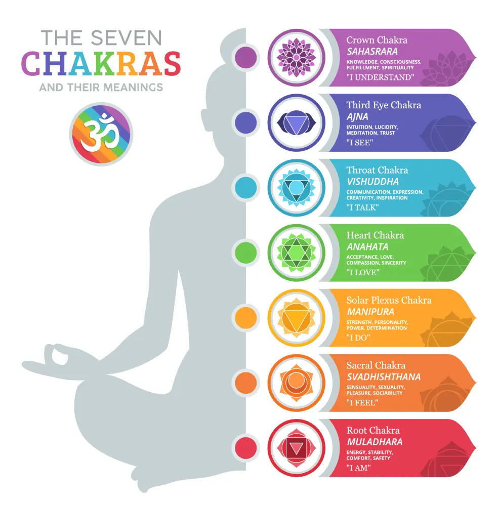 Colours of the Chakras